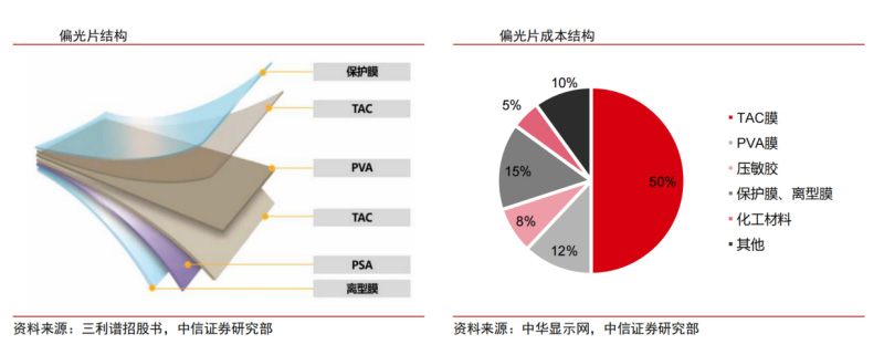 开云（中国）偏光片应用