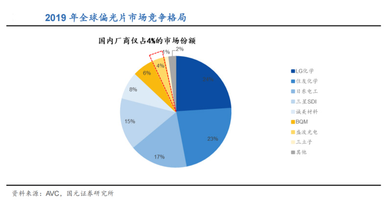 开云（中国）偏光片应用