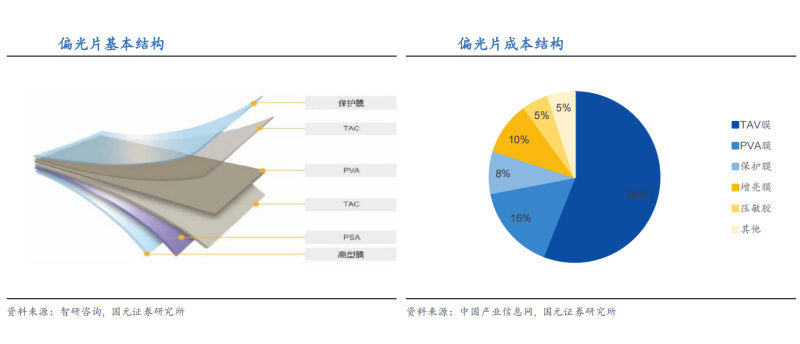 开云（中国）偏光片应用